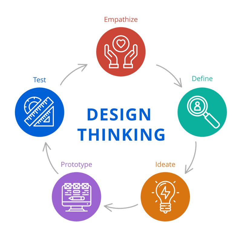 Design thinking process diagram
